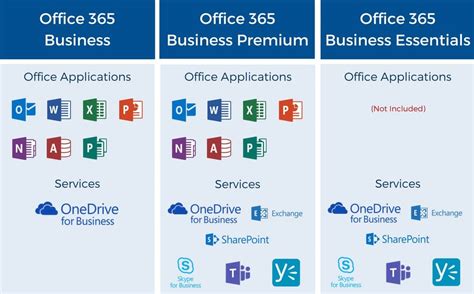 office 365 plans|office 365 licenses comparison.